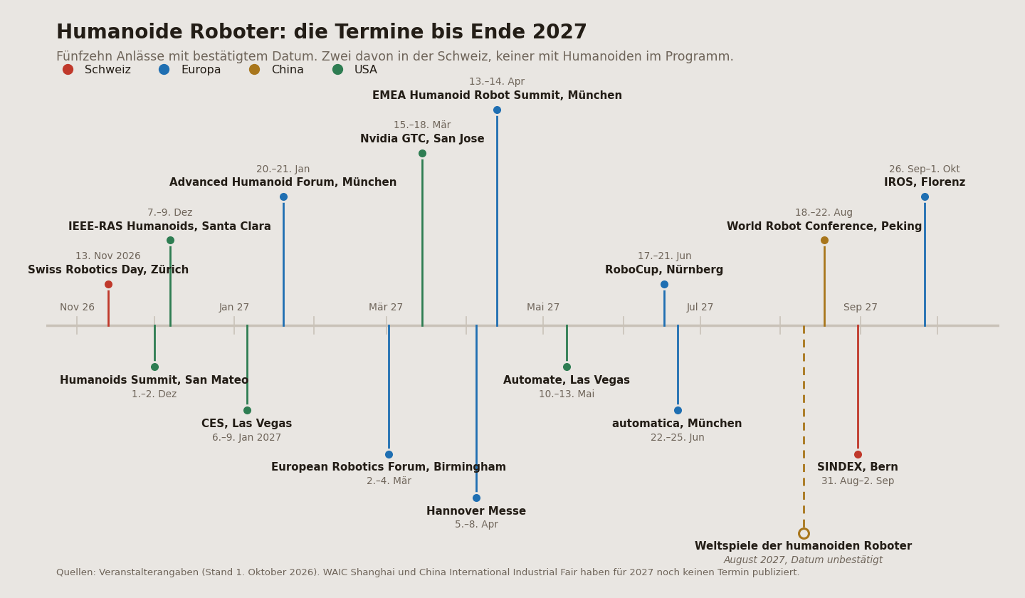 Fünfzehn Termine mit bestätigtem Datum zwischen November 2026 und Oktober 2027. Die Weltspiele der humanoiden Roboter sind für August 2027 angekündigt, ein genaues Datum fehlt bisher.