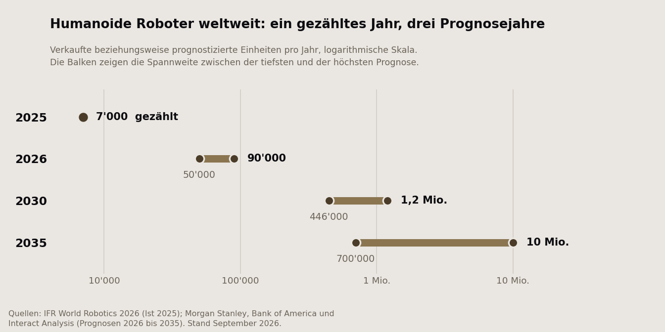 Pour 2035, deux prévisions publiées la même année s'écartent d'un facteur quatorze. Goldman Sachs a plus que quadruplé sa propre estimation au cours des deux dernières années et demie.