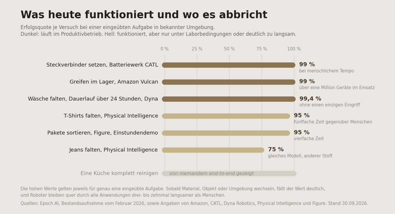 Was Roboter 2026 zuverlässig können und wo es abbricht. Die hohen Werte gelten jeweils für eine enge, eingeübte Aufgabe. Quellen: Epoch AI (Februar 2026), Herstellerangaben.