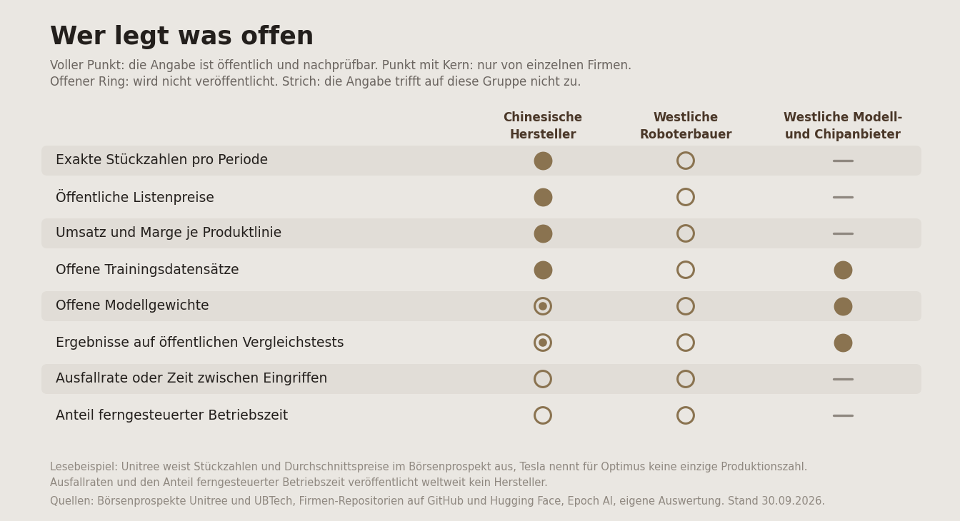 Wer veröffentlicht was. Ein voller Punkt heisst, die Angabe ist öffentlich und nachprüfbar. Ein leerer Punkt heisst, sie wird nicht veröffentlicht. Stand 30. September 2026.